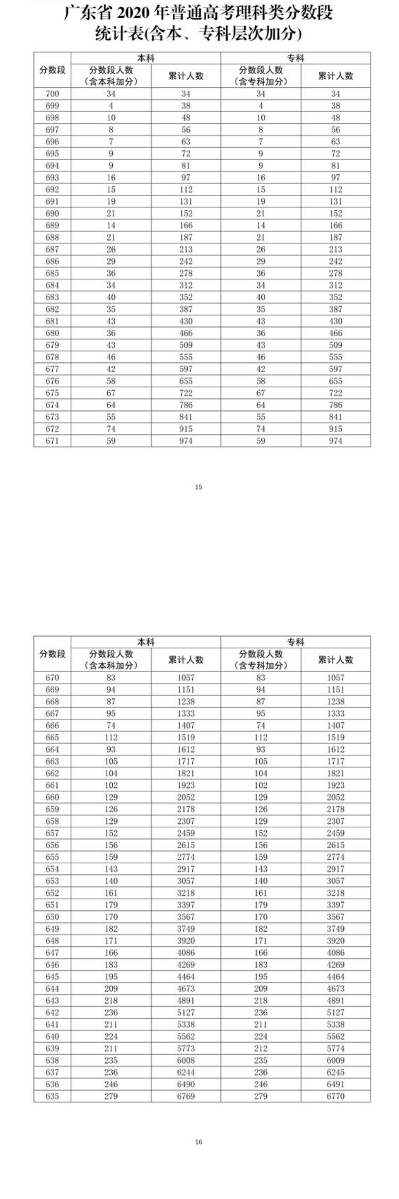 2022广东省高考理科一分一段表