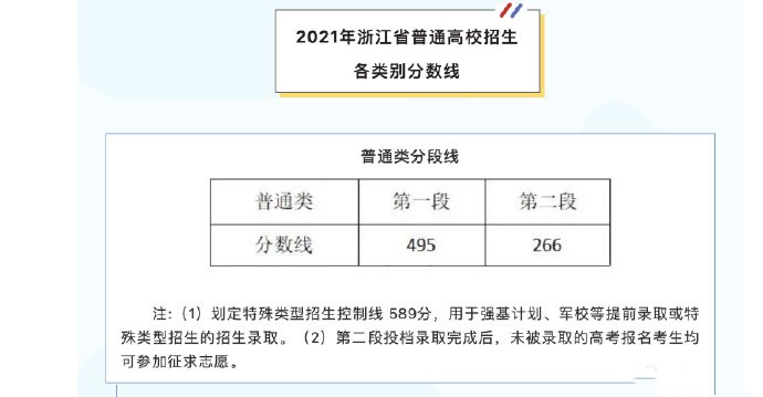 2022浙江高考分数线最新公布