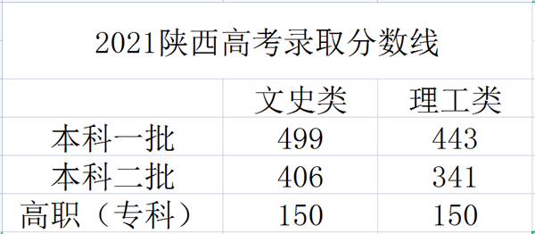 陕西高考分数线预测（2022）