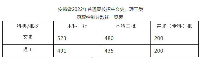 2022年安徽高考录取分数线最新出炉