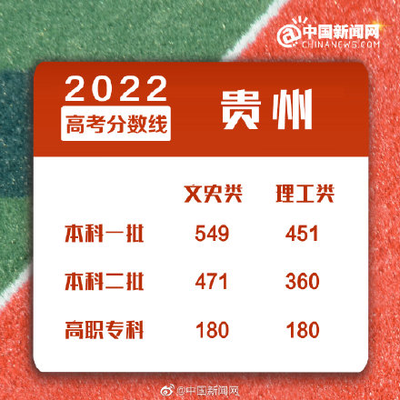 2022年贵州高考录取分数线最新出炉