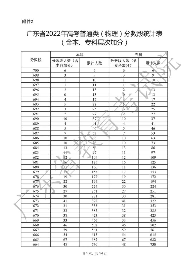 广东2022年高考一分一段表最新出炉