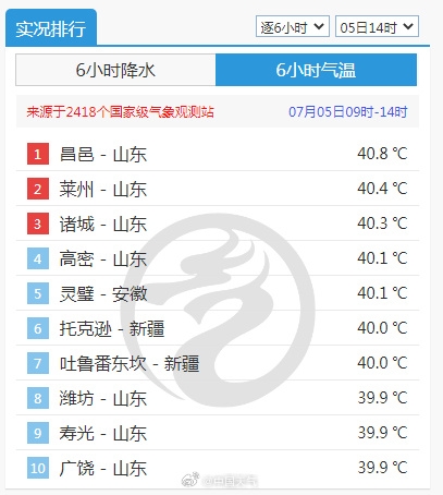 山东热到全国第一!三地打破高温纪录 比新疆吐鲁番还热
